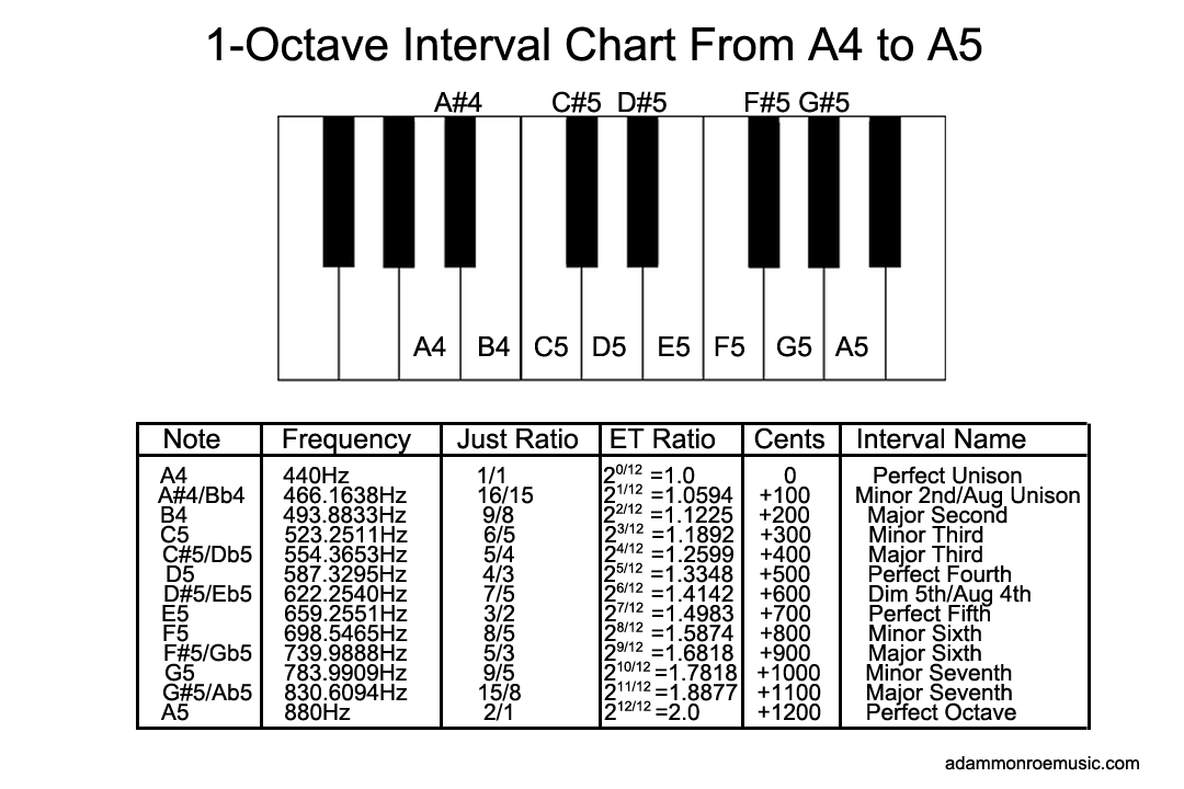 Adam Monroe Music Music Theory Lesson 1 Sound and Tuning Systems