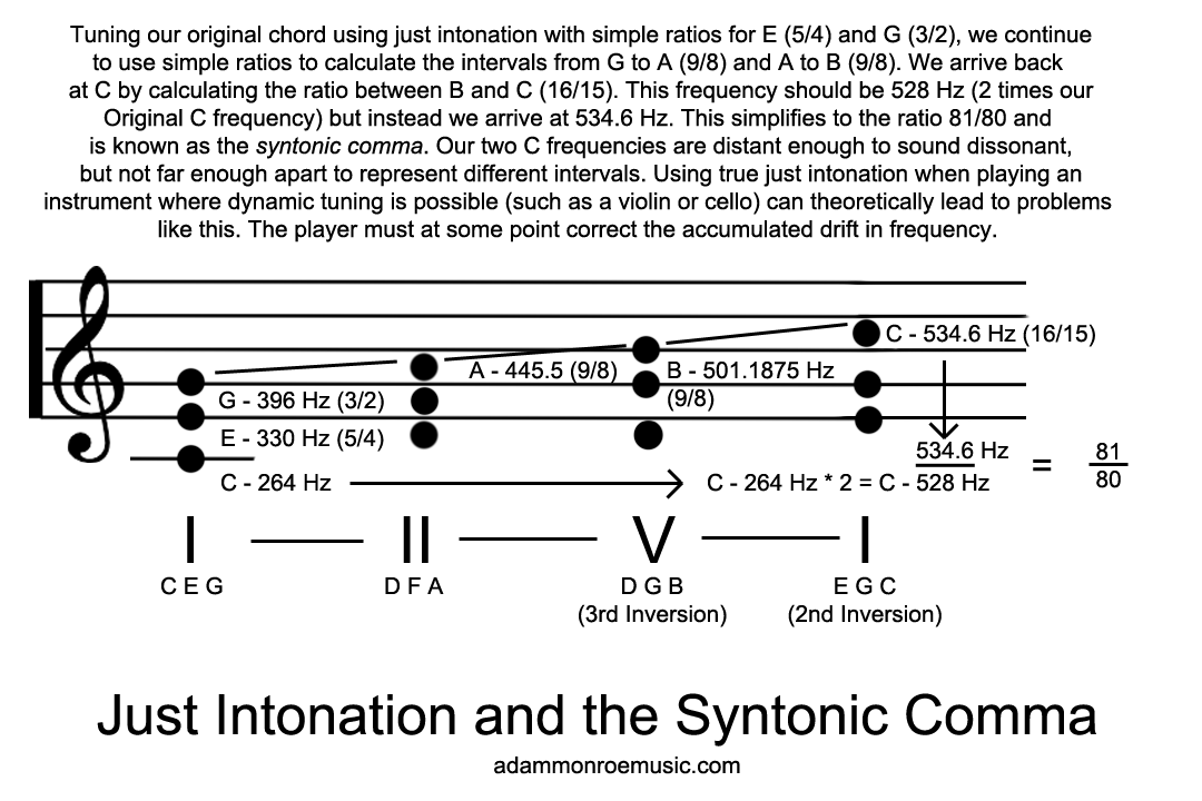 Adam Monroe Music Music Theory Lesson 1 Sound and Tuning Systems