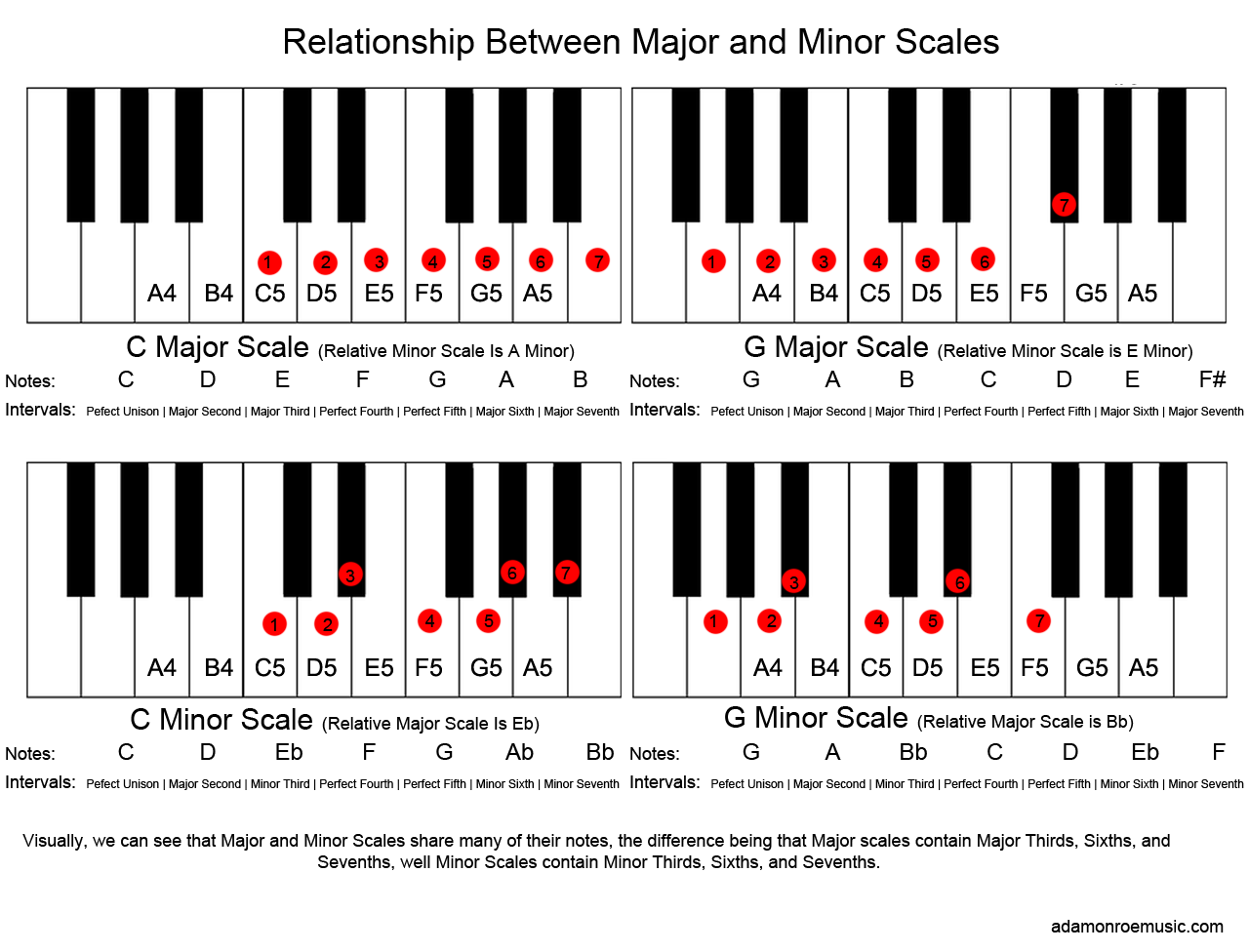 Major Minor Scale Chart