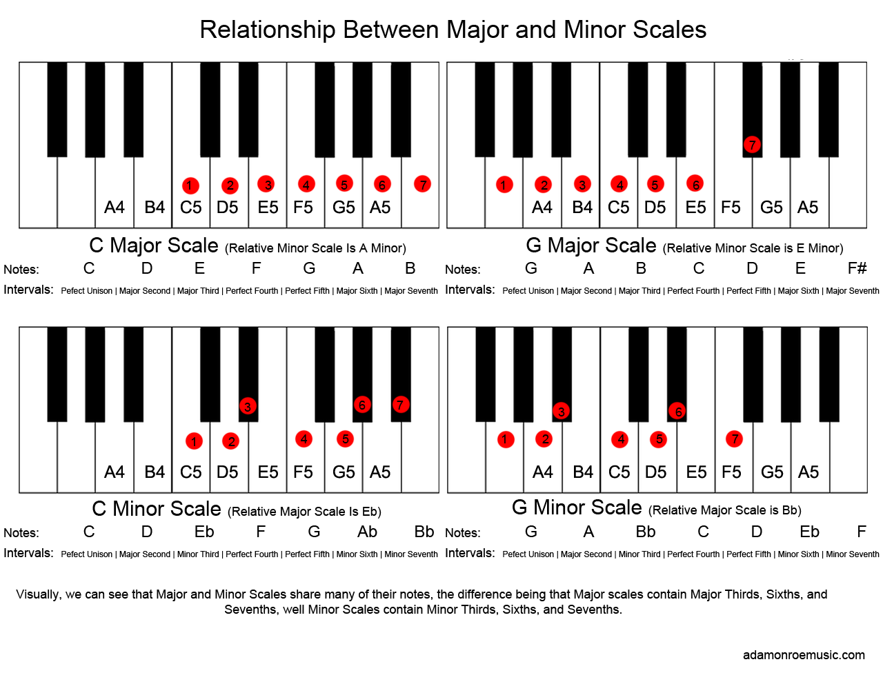 Major Scale Theory